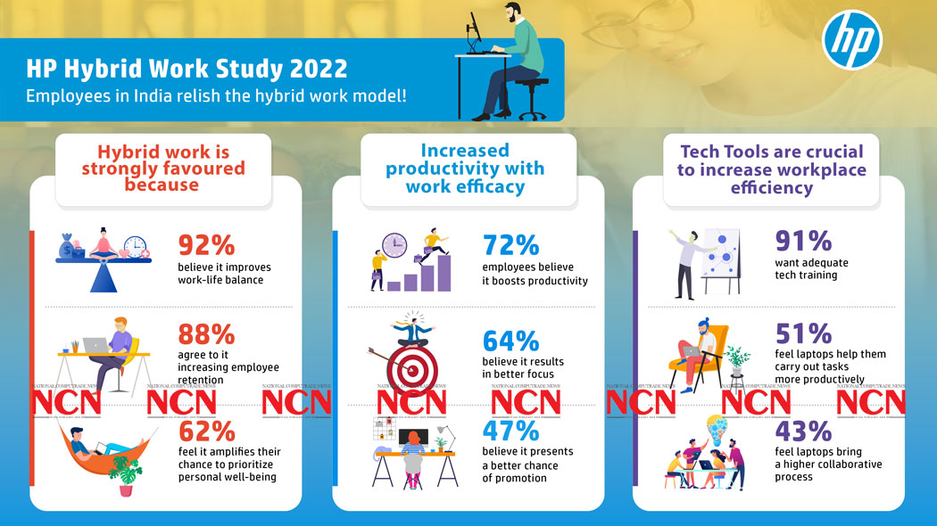 Hybrid work improves productivity and work-life balance, say employees ...